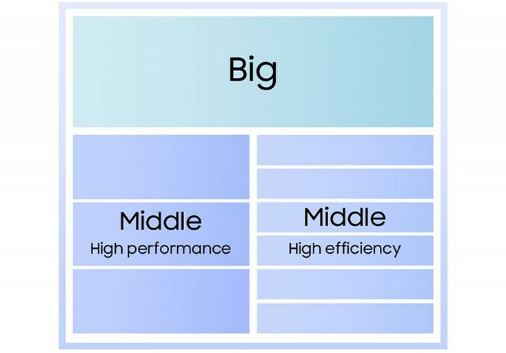 Samsung представила суперчип Exynos 2600, но в Galaxy S26 Ultra его не поставят
