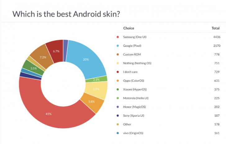 Samsung One UI названа самой любимой оболочкой на основе Android