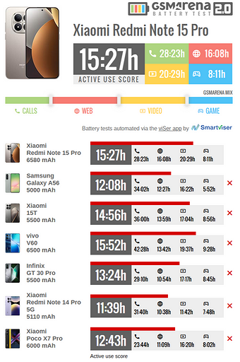 Эксперты GSMArena проверили REDMI Note 15 Pro 5G на автономность