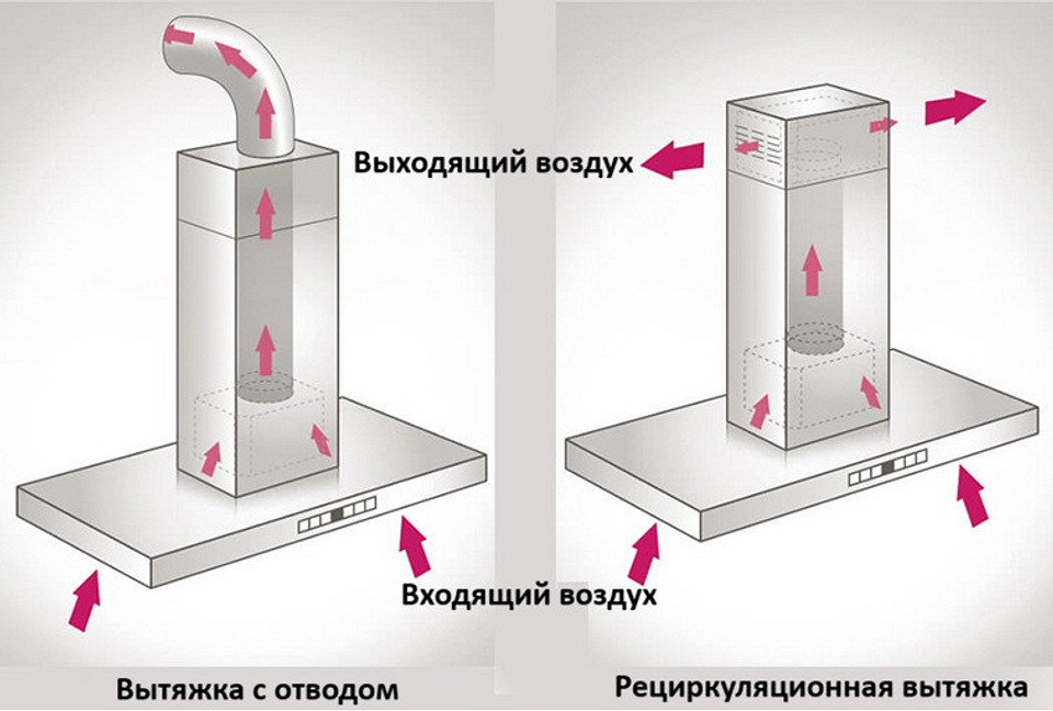 Как работает вытяжка с угольным фильтром