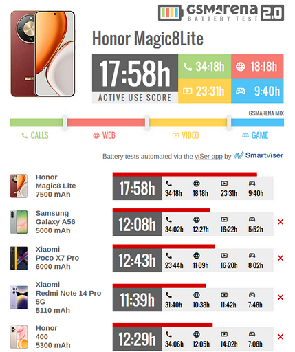 HONOR Magic8 Lite оказался одним из самых автономных смартфонов в классе