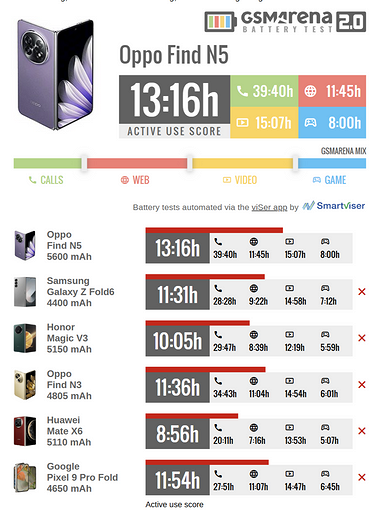 В GSMArena протестировали OPPO Find N5 на автономность