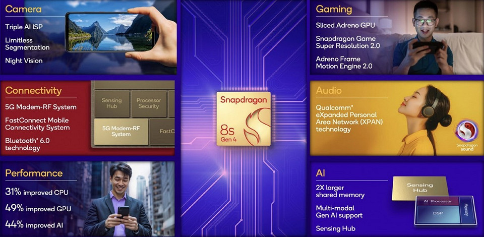 Доступные флагманы идут в массы. Представлен мощный чип Qualcomm Snapdragon 8s Gen 4