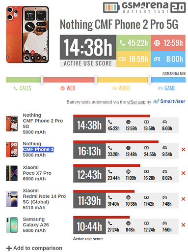 CMF Phone 2 Pro 5G порадовал своей автономностью, но есть нюанс
