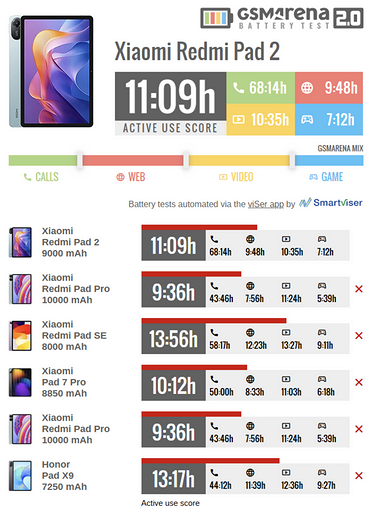 Народный планшет REDMI Pad 9 проверили на автономность