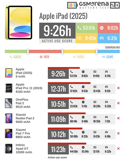 iPad (2025) протестировали на автономность — не впечатляет