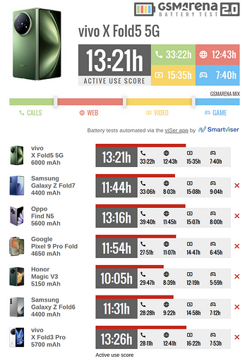 Стильный vivo X Fold5 5G с гибким экраном и батареей на 6000 мА*ч протестировали на автономность