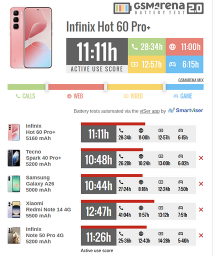 Народный Infinix Hot 60 Pro+ протестировали на автономность