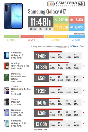 Народный Samsung Galaxy A17 5G протестировали на автономность