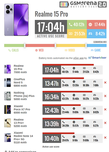 realme 15 Pro показал невероятные результаты в тестах на автономность