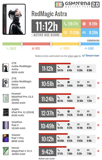 Мощный игровой планшет RedMagic Astra протестировали на автономность