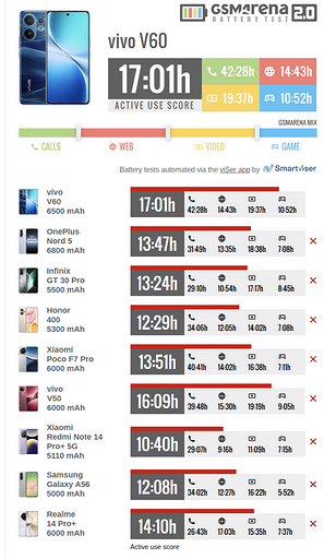 vivo V60 показал впечатляющую автономность — при средней нагрузке работает дольше 17 часов