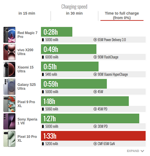 В GSMArena остались недовольны Google Pixel 10 Pro XL — почти не отличается от предшественника