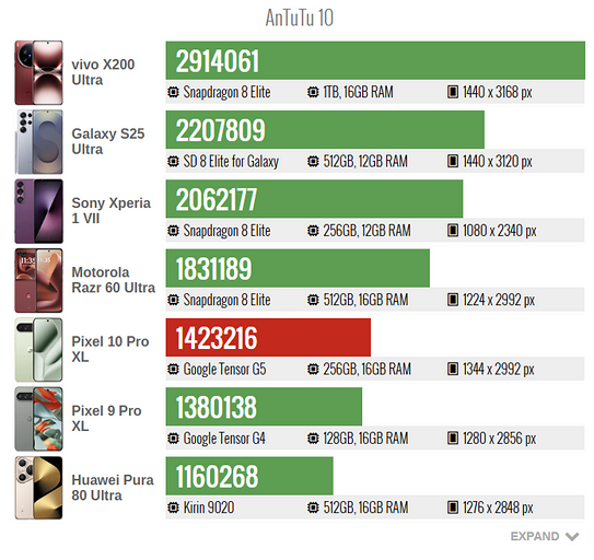 В GSMArena остались недовольны Google Pixel 10 Pro XL — почти не отличается от предшественника