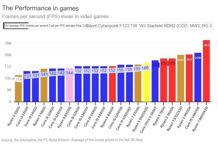 Бюджетный игровой процессор AMD Ryzen 5 5500X3D протестировали  в 8 играх