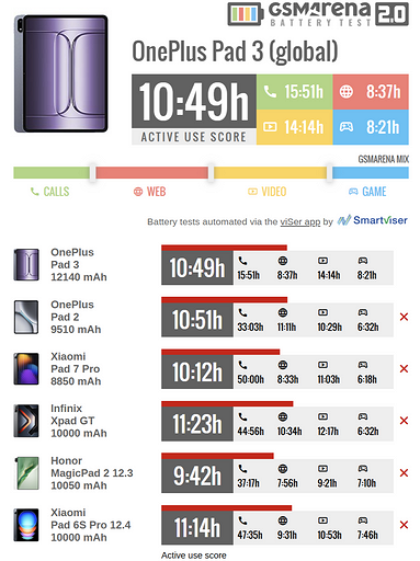 В GSMArena протестировали большой планшет OnePlus Pad 3 с батареей на 12 140 мА*ч на автономность