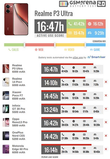 realme P3 Ultra оказался одним из самых автономных смартфонов