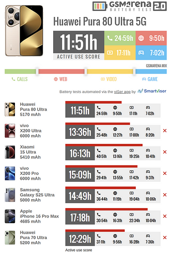 Эксперты GSMArena протестировали фотофлагман HUAWEI Pura 80 Ultra на автономность