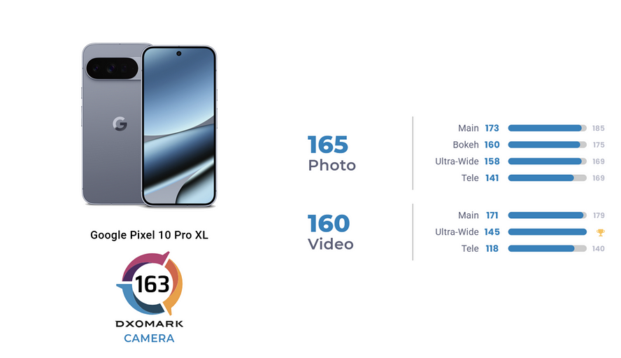 Google Pixel 10 Pro XL обошел iPhone 16 Pro Max и занял 4 место в рейтинге камерофонов DXOMARK