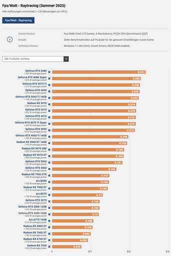 Эксперты PCGH составили топ-30 самых энергоэффективных видеокарт на сентябрь 2025