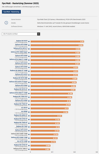 Эксперты PCGH составили топ-30 самых энергоэффективных видеокарт на сентябрь 2025
