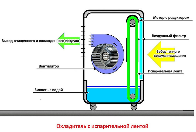 Как работает охладитель воздуха и чем он отличается от кондиционера