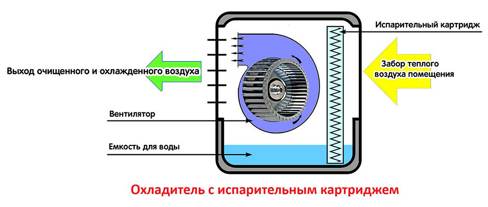 Как работает охладитель воздуха и чем он отличается от кондиционера