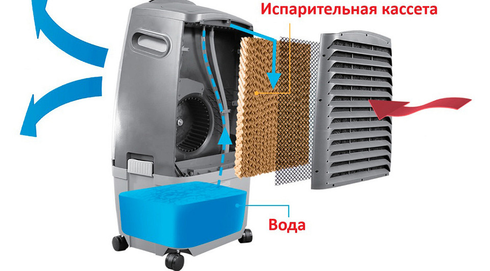 Как работает охладитель воздуха и чем он отличается от кондиционера