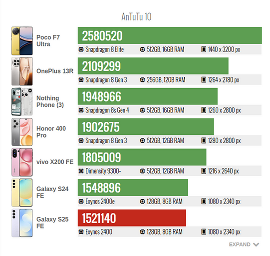 В GSMArena опубликовали обзор Samsung Galaxy S25 FE — почти идеальный Galaxy FE