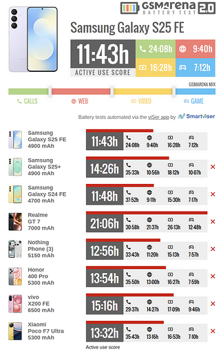 В GSMArena опубликовали обзор Samsung Galaxy S25 FE — почти идеальный Galaxy FE
