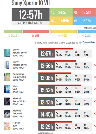 Эксперты протестировали Sony Xperia 10 VII на автономность