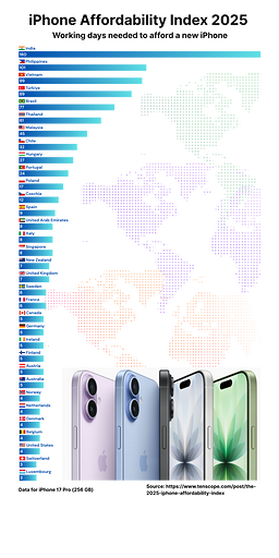 Вот, сколько нужно работать в разных странах мира, чтобы купить iPhone 17