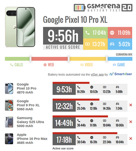 Полное разочарование: автономность Google Pixel 10 Pro XL ниже 10 часов