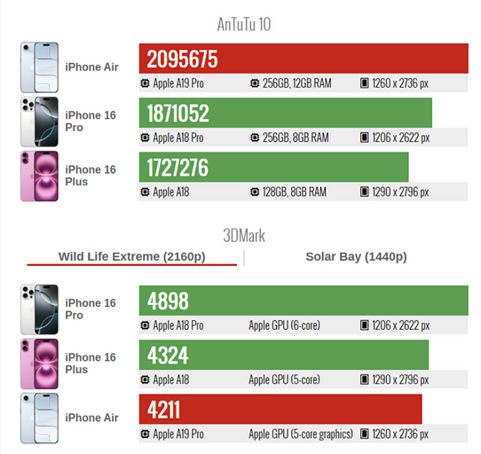 В GSMArena протестировали iPhone Air в бенчмарках