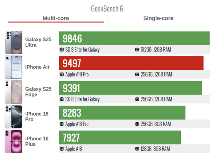 В GSMArena протестировали iPhone Air в бенчмарках