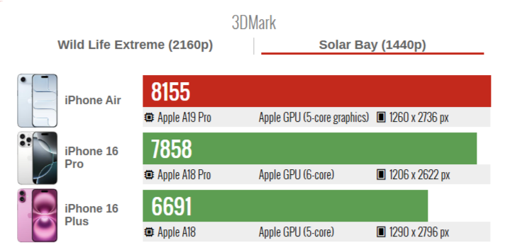 В GSMArena протестировали iPhone Air в бенчмарках