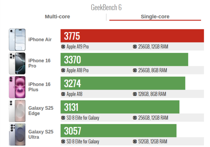 В GSMArena протестировали iPhone Air в бенчмарках