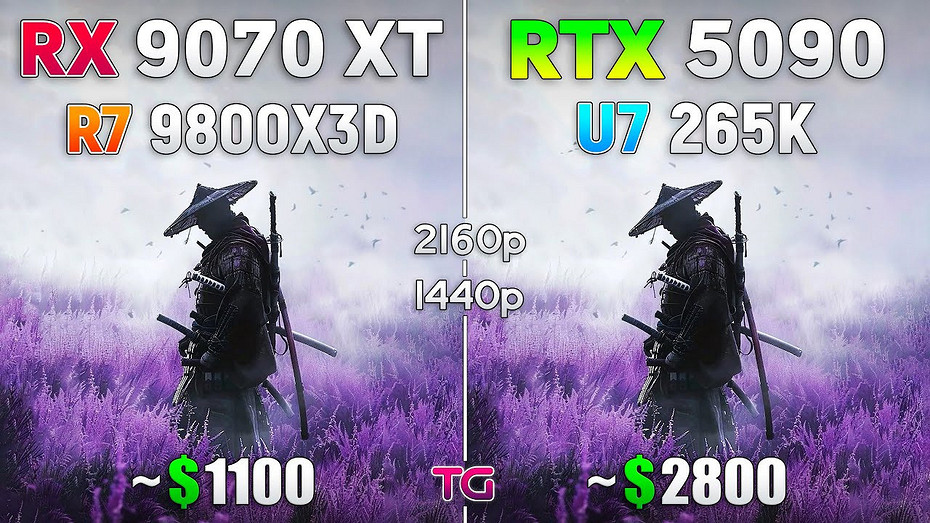 Связку из RX 9070 XT и Ryzen 7 9800X3D сравнили с дуэтом из RTX 5090 и Core Ultra 7 265K в 4K