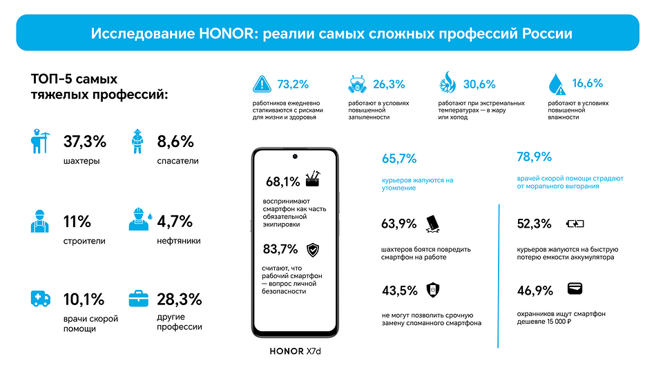 Шахтеры, строители и врачи: HONOR составил рейтинг самых сложных профессий Шахтеры, строители и врачи: HONOR составил рейтинг самых сложных профессий