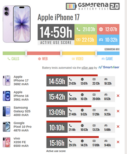 iPhone 17 оказался менее автономным, чем iPhone 16 — тест GSMArena