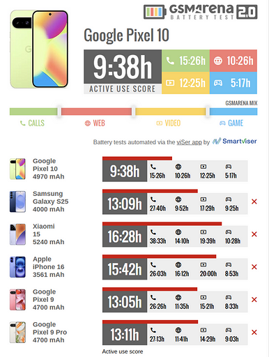 Google Pixel 10 протестировали на автономность — полное разочарование