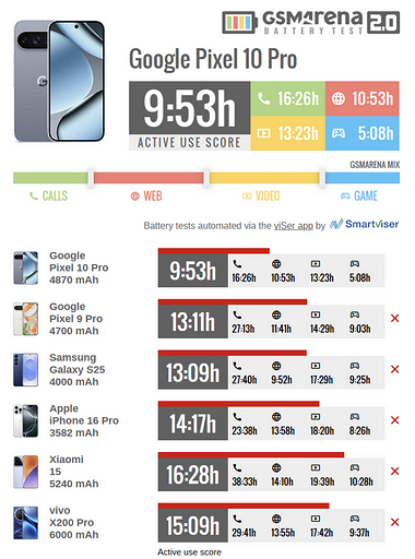 Google Pixel 10 Pro разочаровал автономностью — работает меньше 10 часов
