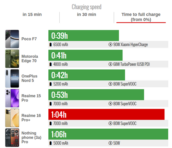 Эксперты протестировали realme 16 Pro+ на автономность — выдающийся результат