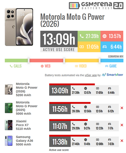 Эксперты протестировали Moto G Power (2026) на автономность