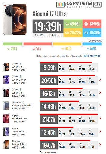Эксперты протестировали Xiaomi 17 Ultra на автономность — очень впечатляет
