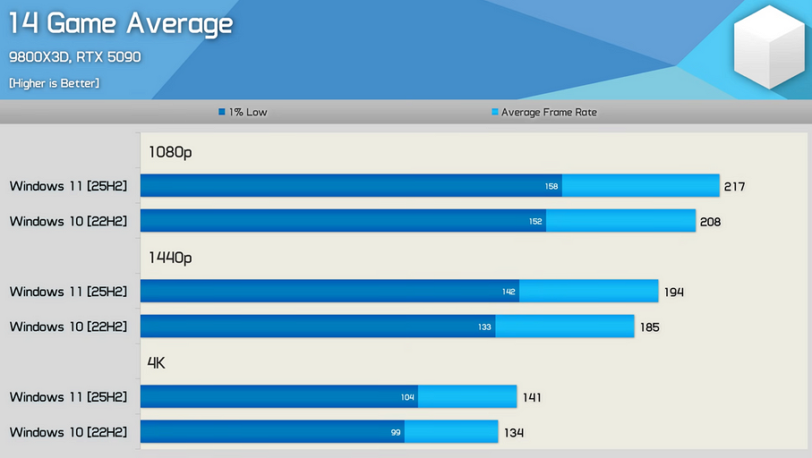 Какая ОС лучше для игр? Эксперты сравнили Windows 10 и Windows 11