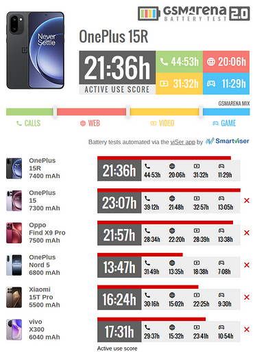 Эксперты GSMArena протестировали OnePlus 15R на автономность — и она ошеломляет