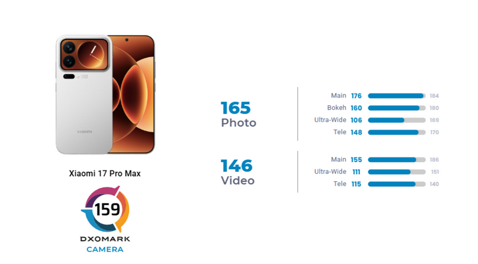Xiaomi 17 Pro Max занял лишь 13 место в топе камерофонов DxOMark