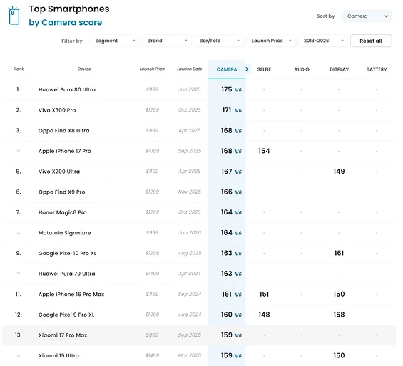 Xiaomi 17 Pro Max занял лишь 13 место в топе камерофонов DxOMark