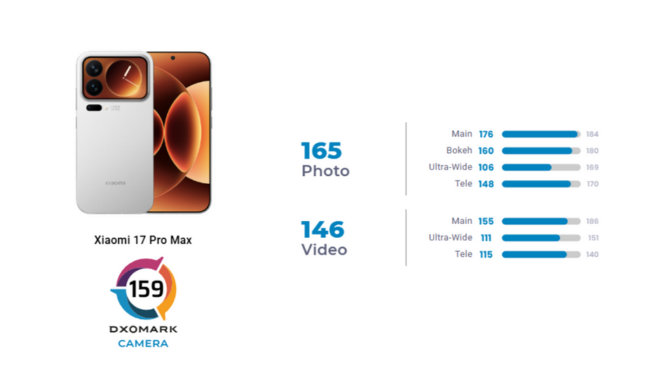 Xiaomi 17 Pro Max занял лишь 13 место в топе камерофонов DxOMark